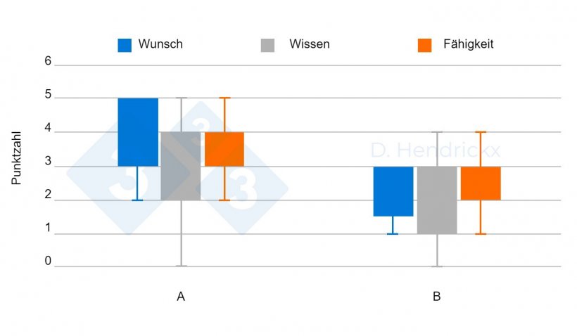 Abb. 3: Betriebe A (Bewusstsein &ge; 4) und B (Bewusstsein &lt; 4)
